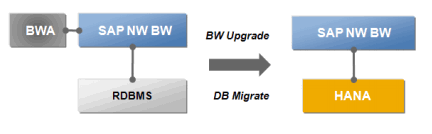 SAP-NW-BW73-sobre-HANA-migracion