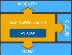 SAP-Tecnologia-Netweaver-7.4-b-250