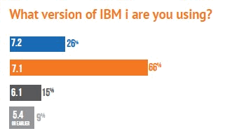 AS400 IBMi Encuesta modernizacion D 1