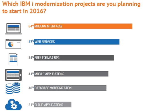 AS400 IBMi Encuesta modernizacion H