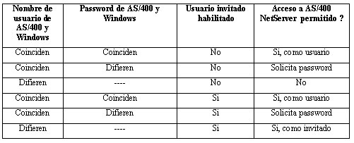 as400-file-serving-netserver-accesos