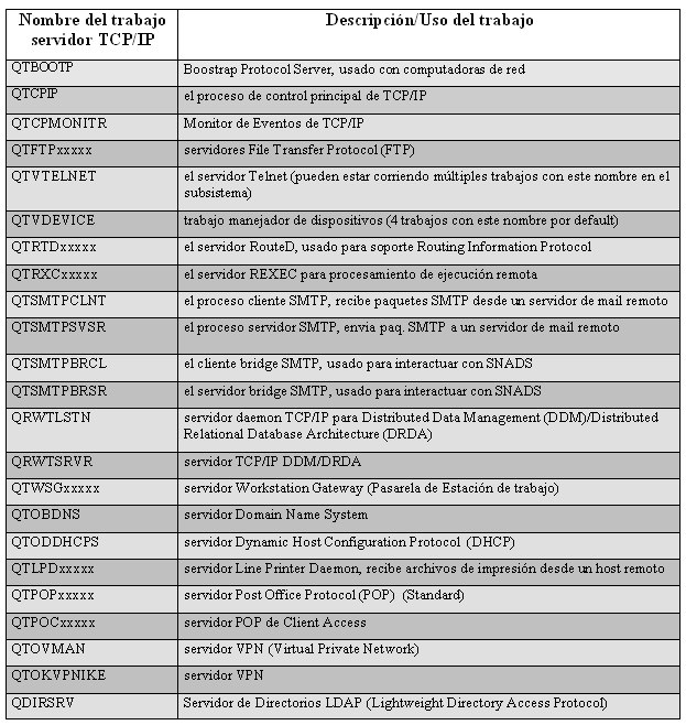 AS400-tabla-servidores-tcpip