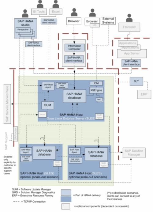 SAP-HANA-Technical-System-Landscape-1