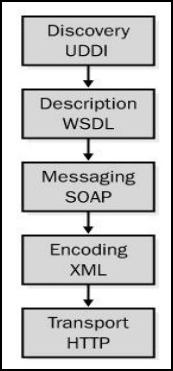 Protocolos-Webservices