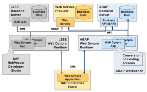 Web-Dynpro-arquitectura