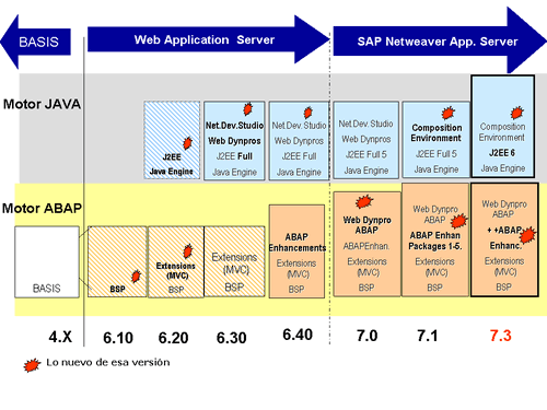 evolucion-versiones-SAP-WAS-ABAP-JAVA