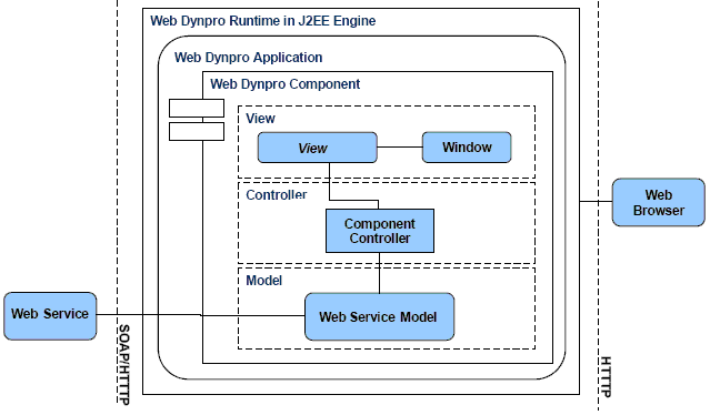 estructura-framework-modelo-MVC