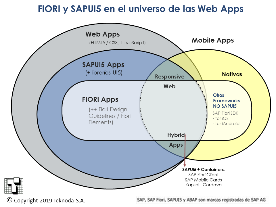 fiori vs sapui5 vs web