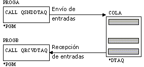 entradas-COLAS-DATOS-AS400